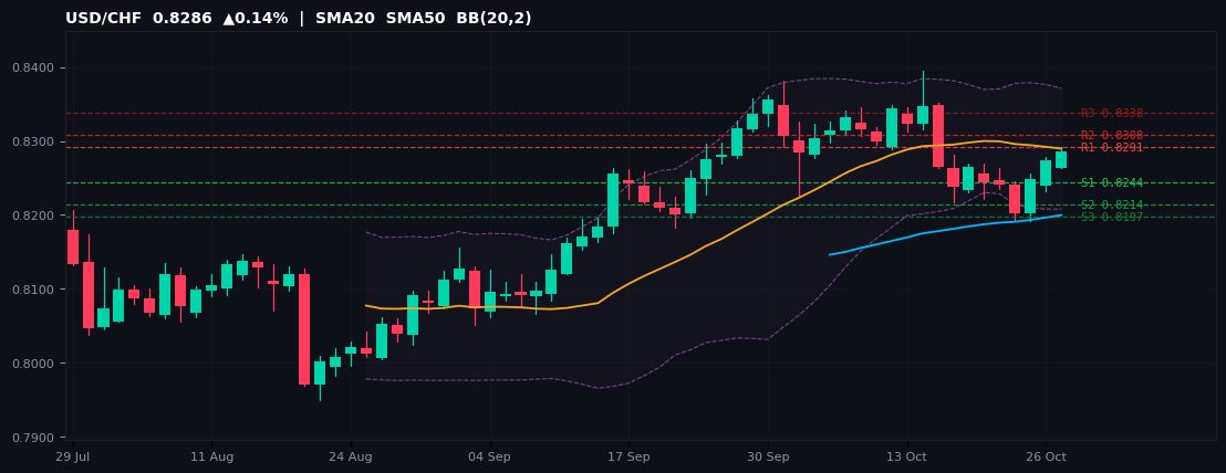 USD/CHF candlestick chart — SMA20 SMA50 BB