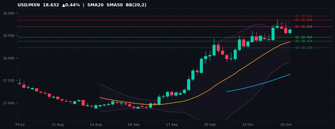 USD/MXN candlestick chart — SMA20 SMA50 BB