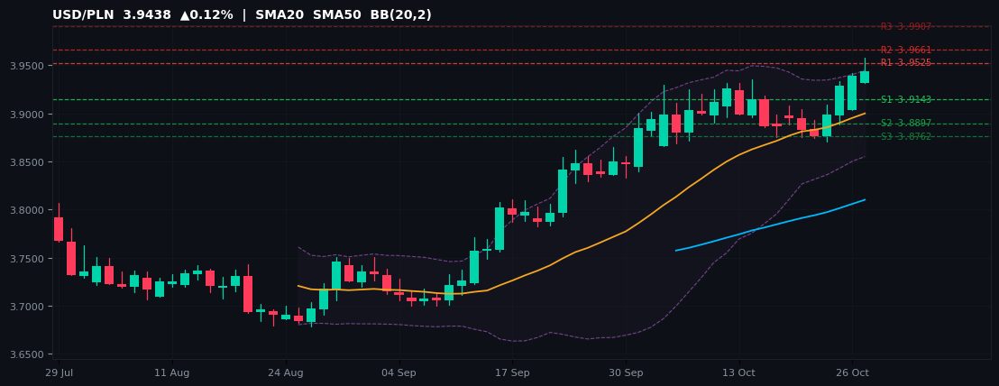 USD/PLN candlestick chart — SMA20 SMA50 BB