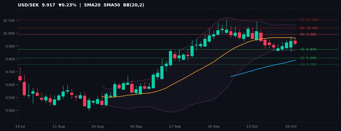 USD/SEK candlestick chart — SMA20 SMA50 BB