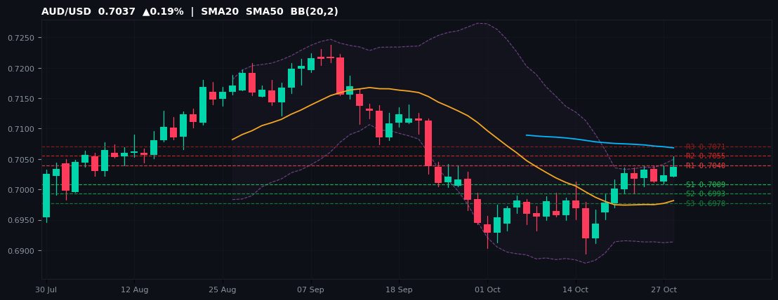 AUD/USD candlestick chart — SMA20 SMA50 BB
