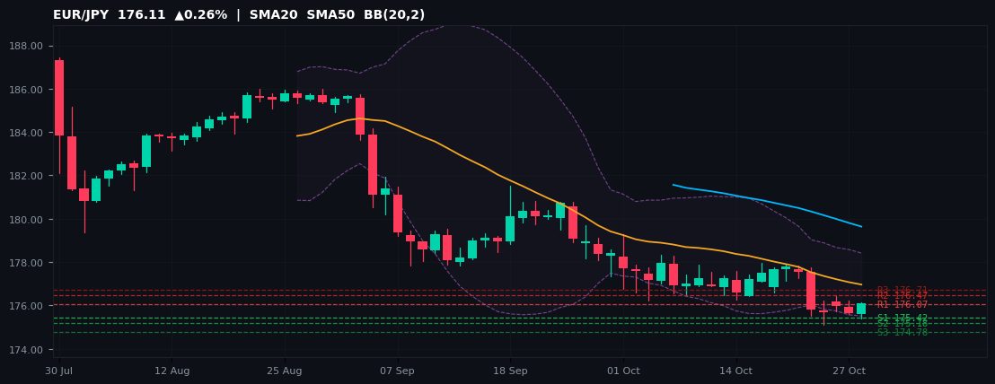 EUR/JPY candlestick chart — SMA20 SMA50 BB