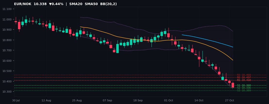 EUR/NOK candlestick chart — SMA20 SMA50 BB