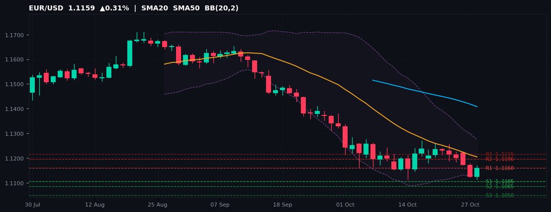 EUR/USD candlestick chart — SMA20 SMA50 BB