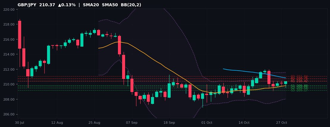 GBP/JPY candlestick chart — SMA20 SMA50 BB