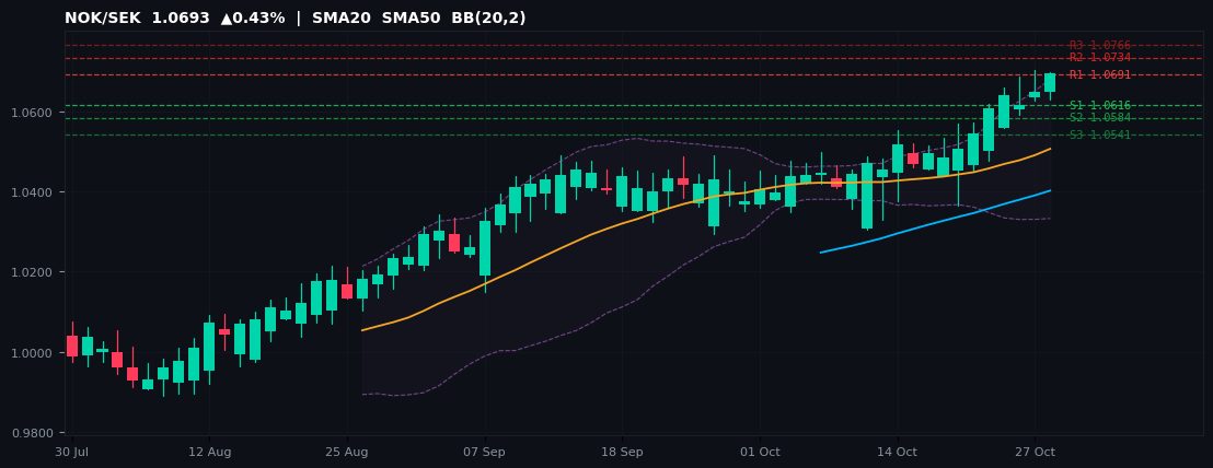 NOK/SEK candlestick chart — SMA20 SMA50 BB