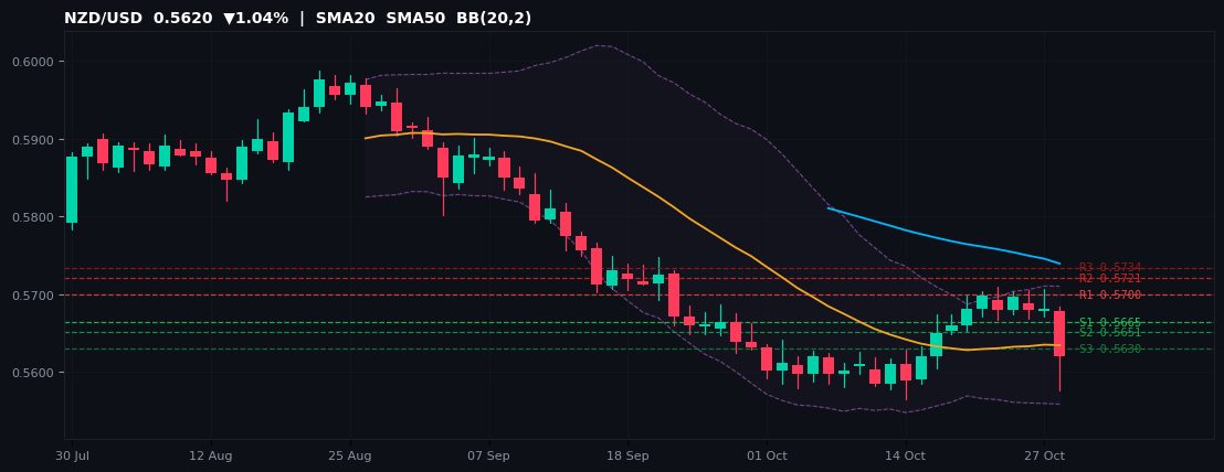 NZD/USD candlestick chart — SMA20 SMA50 BB