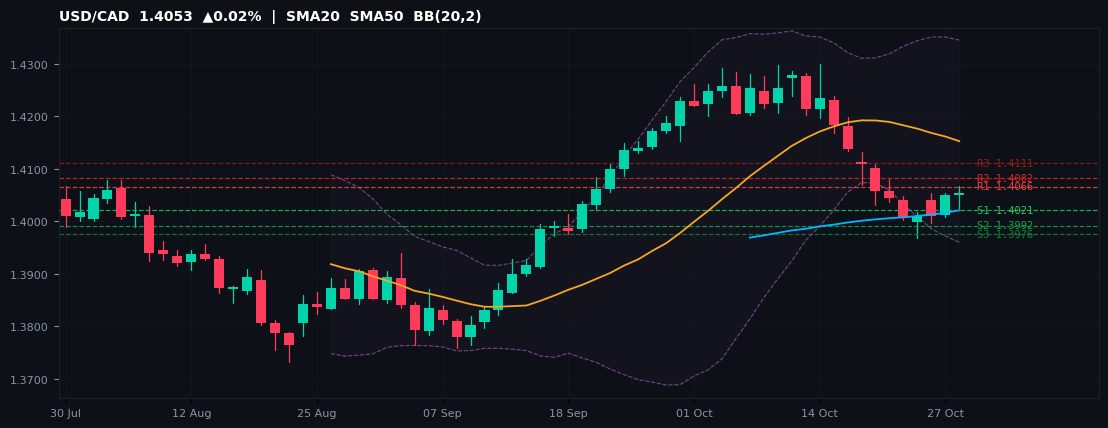 USD/CAD candlestick chart — SMA20 SMA50 BB