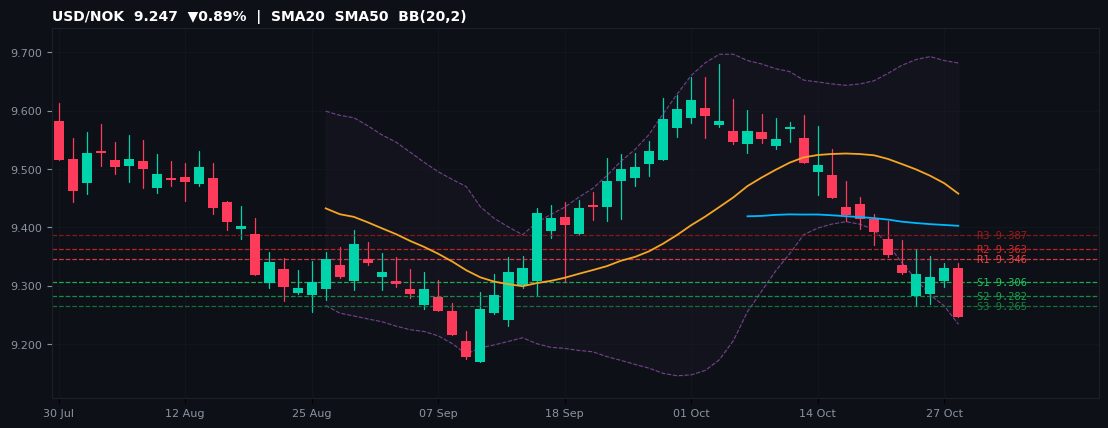 USD/NOK candlestick chart — SMA20 SMA50 BB