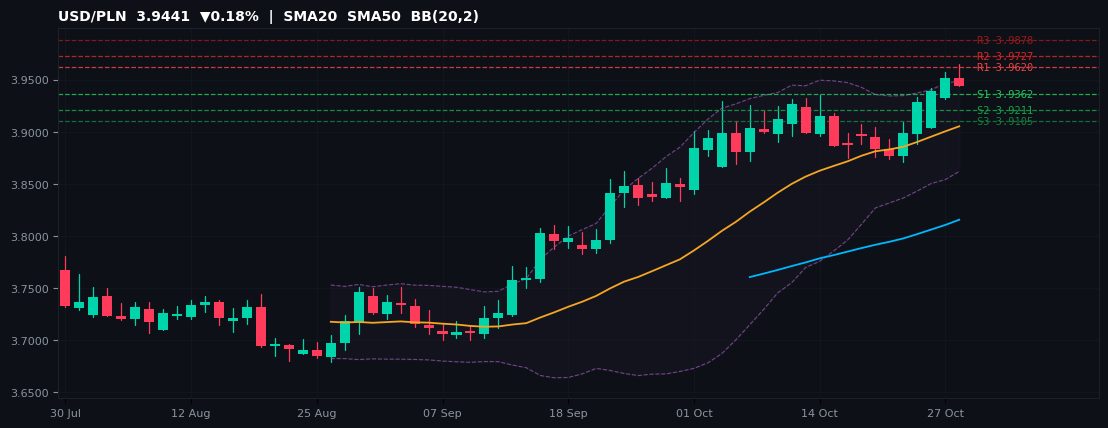 USD/PLN candlestick chart — SMA20 SMA50 BB
