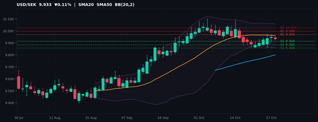 USD/SEK candlestick chart — SMA20 SMA50 BB
