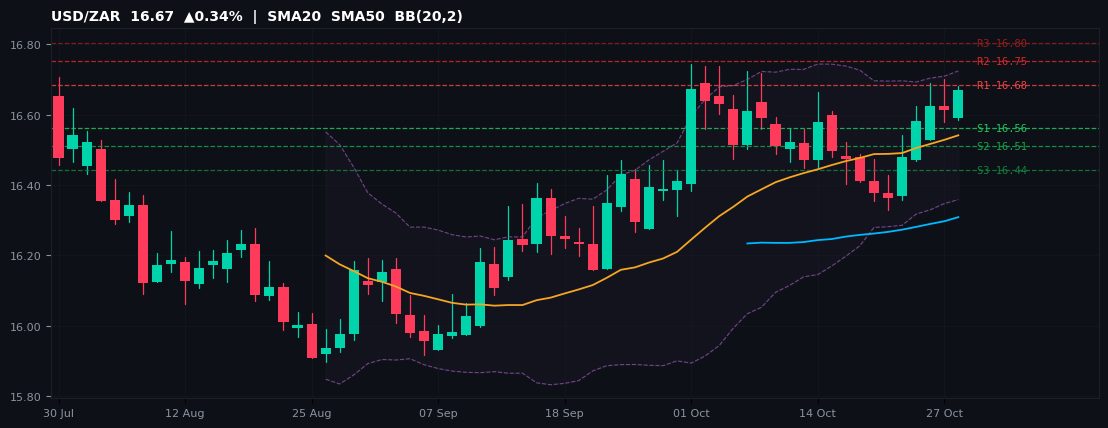 USD/ZAR candlestick chart — SMA20 SMA50 BB