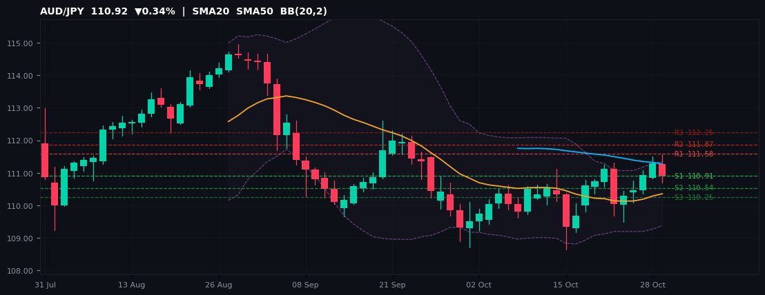 AUD/JPY candlestick chart — SMA20 SMA50 BB