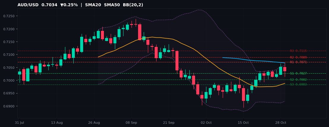 AUD/USD candlestick chart — SMA20 SMA50 BB