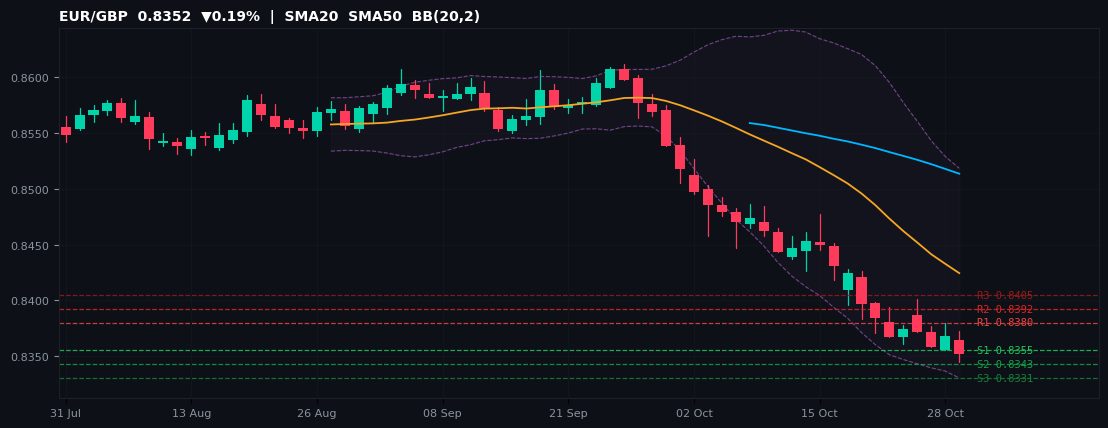 EUR/GBP candlestick chart — SMA20 SMA50 BB