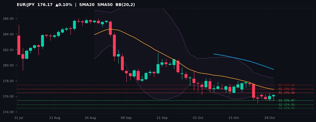 EUR/JPY candlestick chart — SMA20 SMA50 BB