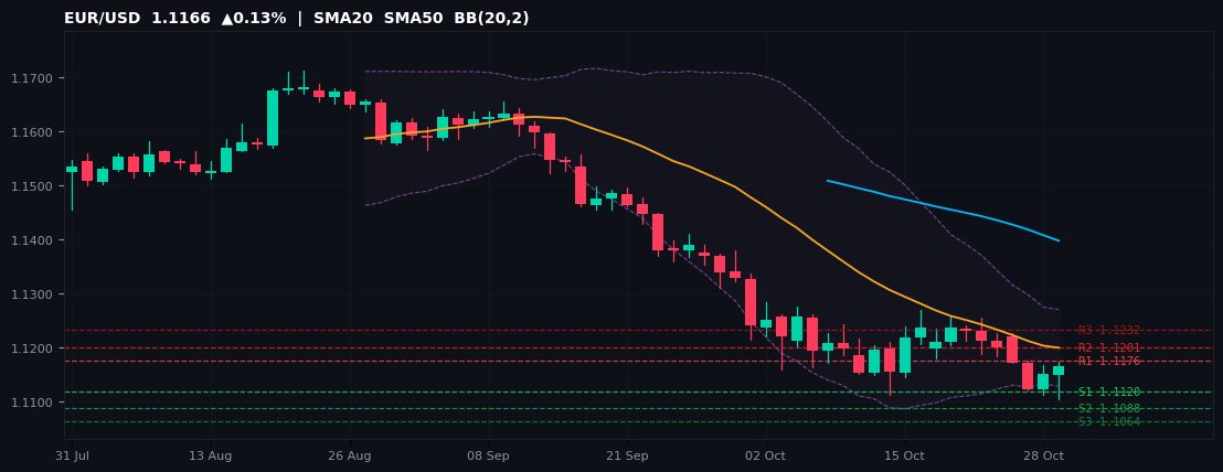 EUR/USD candlestick chart — SMA20 SMA50 BB