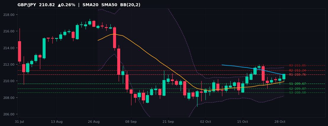 GBP/JPY candlestick chart — SMA20 SMA50 BB