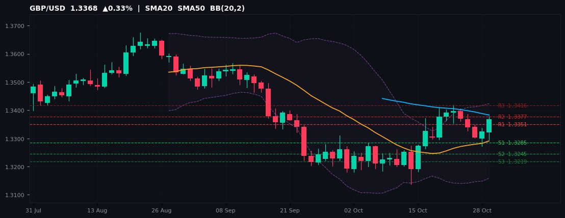 GBP/USD candlestick chart — SMA20 SMA50 BB
