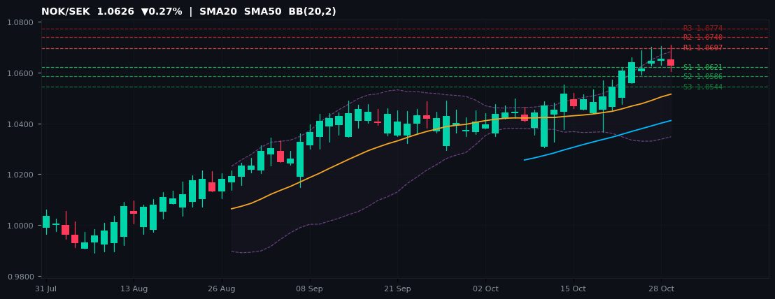 NOK/SEK candlestick chart — SMA20 SMA50 BB