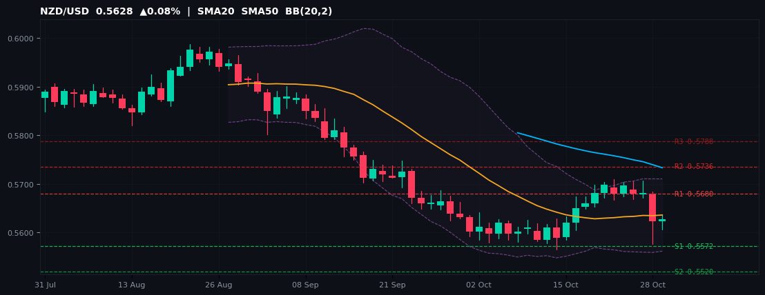 NZD/USD candlestick chart — SMA20 SMA50 BB