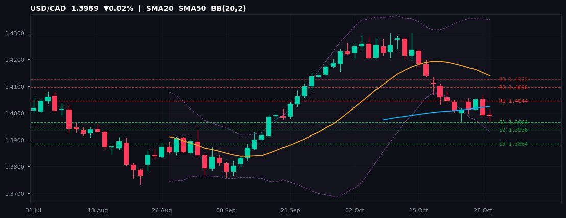 USD/CAD candlestick chart — SMA20 SMA50 BB