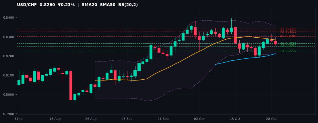 USD/CHF candlestick chart — SMA20 SMA50 BB