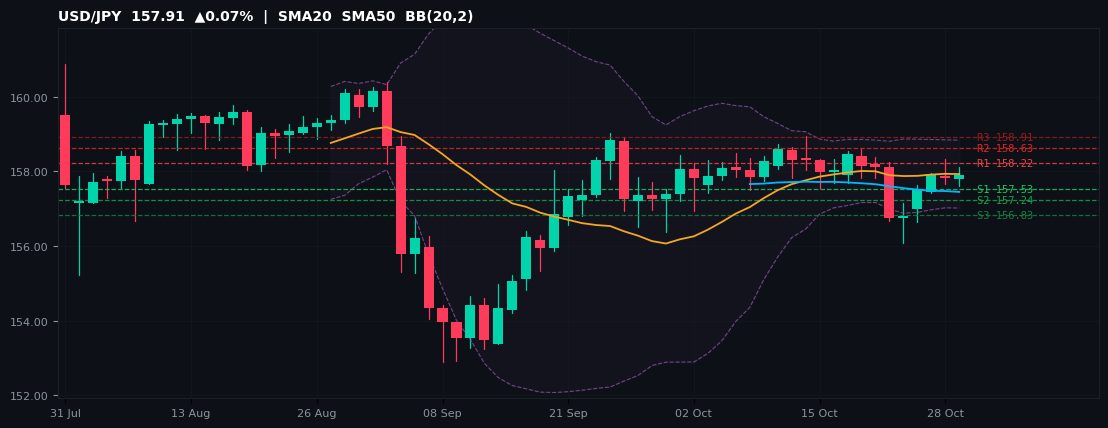 USD/JPY candlestick chart — SMA20 SMA50 BB