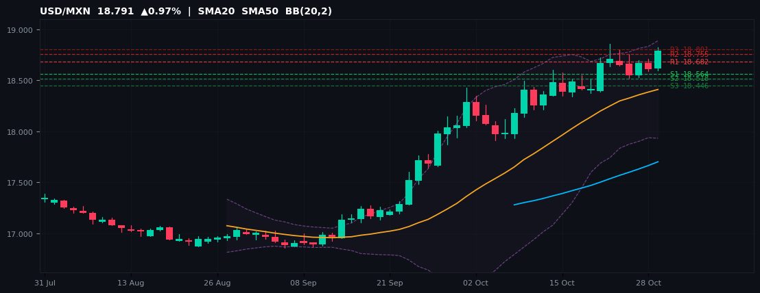 USD/MXN candlestick chart — SMA20 SMA50 BB