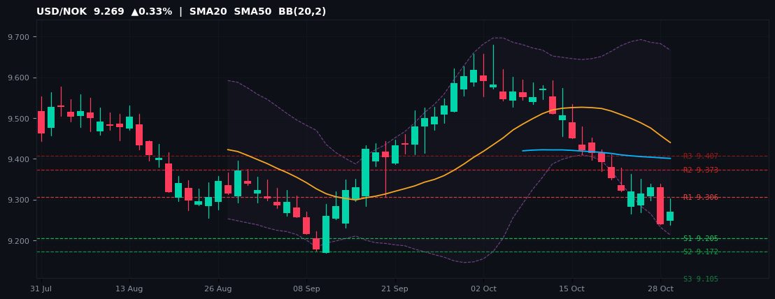 USD/NOK candlestick chart — SMA20 SMA50 BB