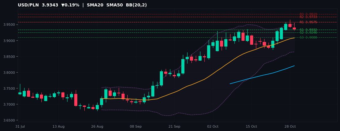 USD/PLN candlestick chart — SMA20 SMA50 BB