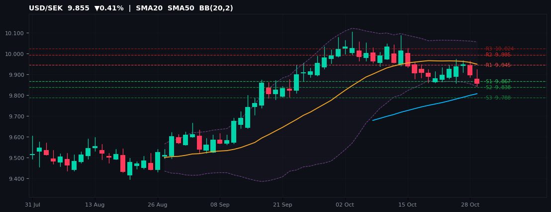 USD/SEK candlestick chart — SMA20 SMA50 BB