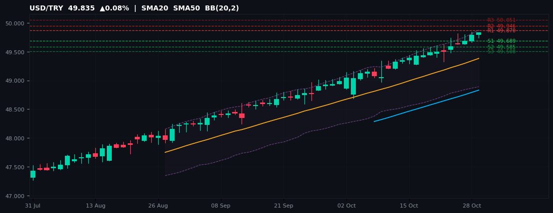 USD/TRY candlestick chart — SMA20 SMA50 BB