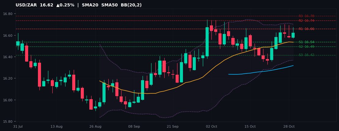 USD/ZAR candlestick chart — SMA20 SMA50 BB