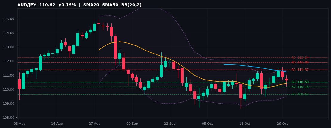 AUD/JPY candlestick chart — SMA20 SMA50 BB