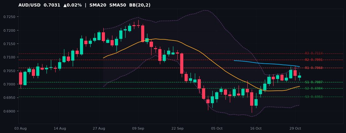 AUD/USD candlestick chart — SMA20 SMA50 BB