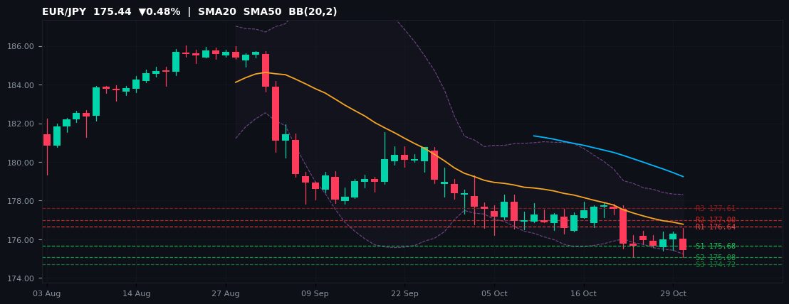 EUR/JPY candlestick chart — SMA20 SMA50 BB