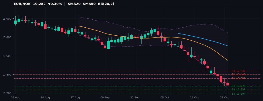 EUR/NOK candlestick chart — SMA20 SMA50 BB
