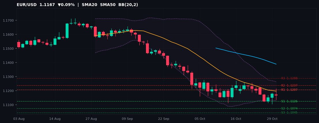 EUR/USD candlestick chart — SMA20 SMA50 BB