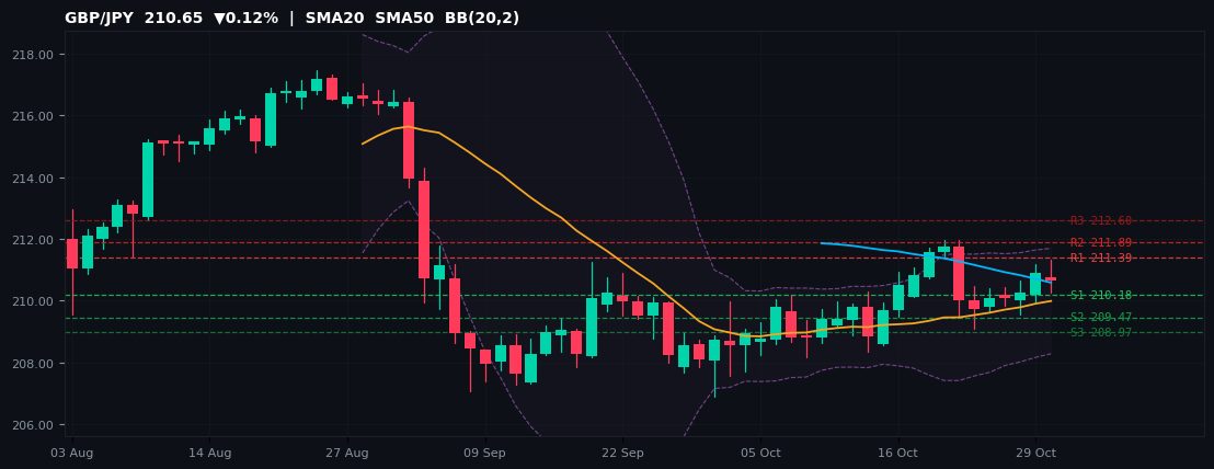 GBP/JPY candlestick chart — SMA20 SMA50 BB