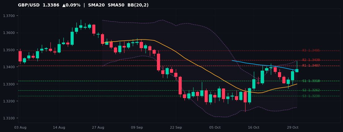 GBP/USD candlestick chart — SMA20 SMA50 BB