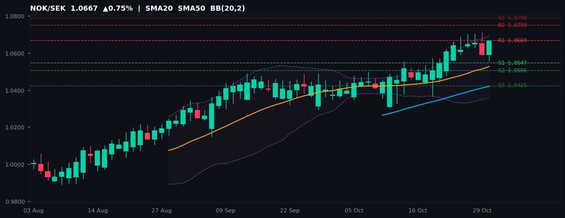 NOK/SEK candlestick chart — SMA20 SMA50 BB