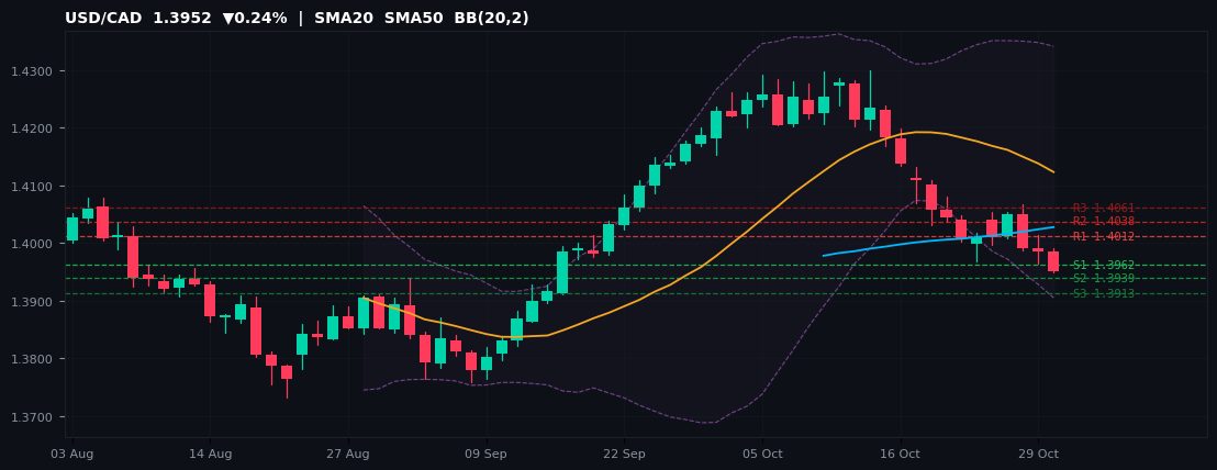 USD/CAD candlestick chart — SMA20 SMA50 BB