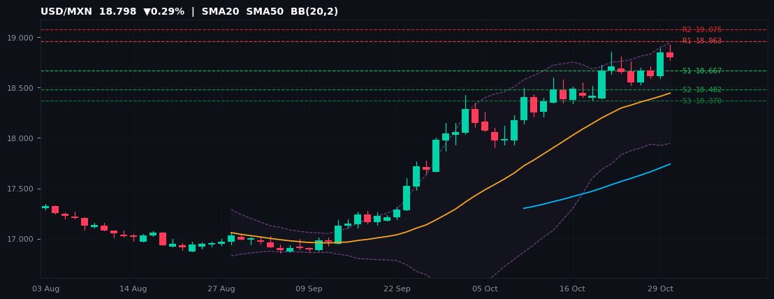 USD/MXN candlestick chart — SMA20 SMA50 BB