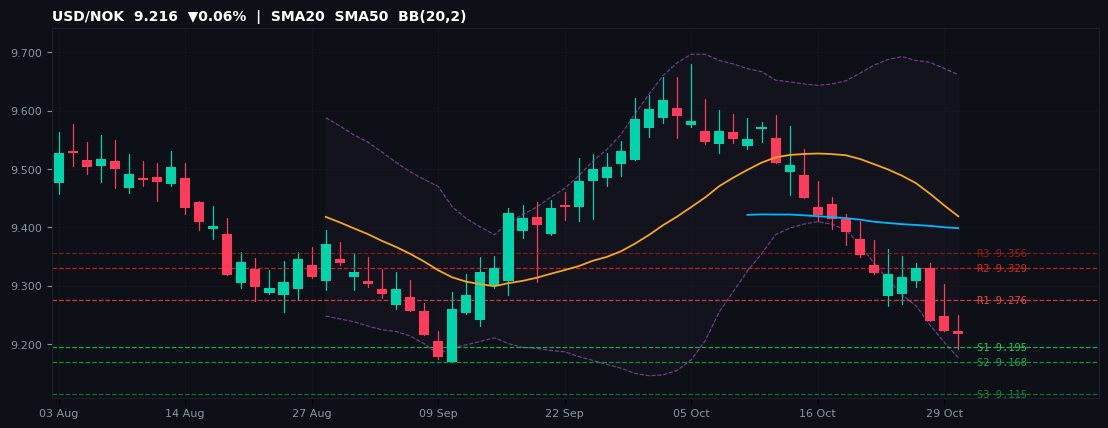 USD/NOK candlestick chart — SMA20 SMA50 BB
