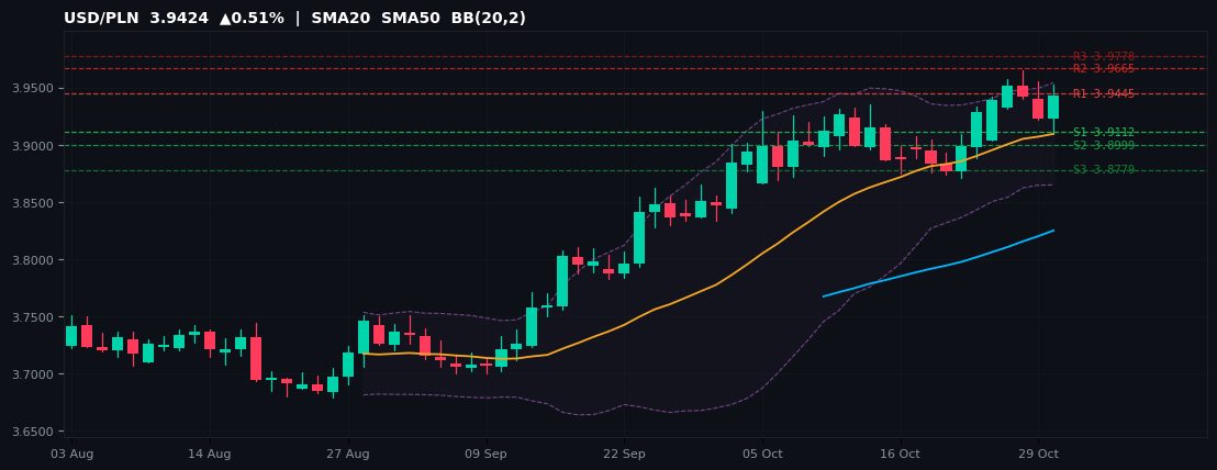 USD/PLN candlestick chart — SMA20 SMA50 BB