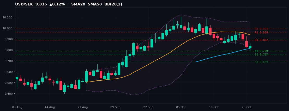 USD/SEK candlestick chart — SMA20 SMA50 BB