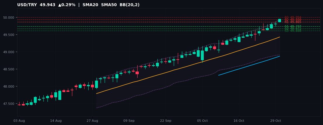USD/TRY candlestick chart — SMA20 SMA50 BB