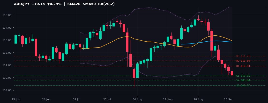 AUD/JPY candlestick chart — SMA20 SMA50 BB