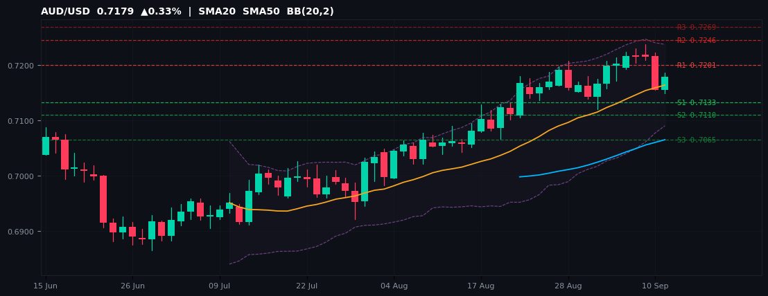 AUD/USD candlestick chart — SMA20 SMA50 BB